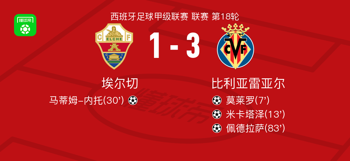 包含比利亚雷亚尔训练开放日,转会期造点机会引欢呼,NBA季后赛在即,轮换策略成焦点的词条-AYX SPORTS